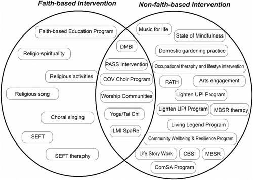 Figure 2. The intersection of faith-based interventions and non-faith-based interventions.