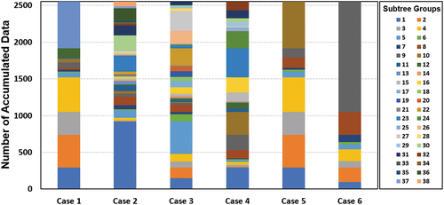 Figure 5. Sub-tree distribution created for each studied case.