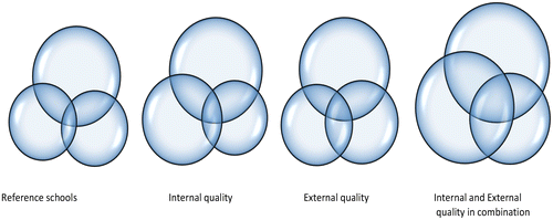 Figure 4. Visualisation of teachers’ holistic perception of the structure of their school organisation in terms of Scherp’s model. ESD-active schools divided either into internal or external general quality approaches or a combination of both. The top circle represents the Holistic dimension, the circle to the left represents the Routines and structures dimension and the circle to the right the Professional knowledge creation dimension.