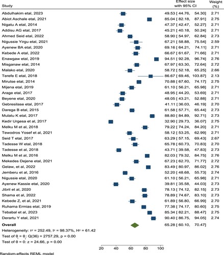 Figure 2. Frost plot on the pooled prevalence of favorable attitude towards blood donation among the potential blood donors in Ethiopia