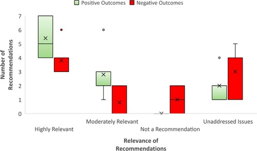 Figure 2. Boxplot Displaying the Number of Relevant Formulation Recommendations Made within Cases with Positive Versus Negative Outcomes.Note: ‘Unaddressed Issues’ refer to particular areas of risk or need identified in each case which would have been relevant to address within the formulation recommendations but were not.