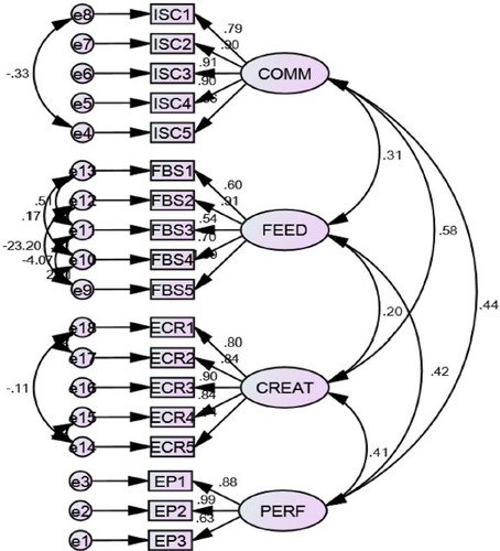 Figure 2. Confirmatory factor analysis diagram.