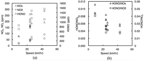 Figure 3. Plot diagram of reaction nitrogen species emission from the tested diesel vehicle at different tested speeds. (a) Variability of NO2, NOx and HONO. (b) Variability of HONO/NO2 and HONO/NOx ratios.