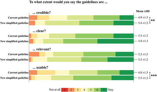 Figure 3. Individual scores regarding the credibility, clarity, relevance, and usability of the current guideline and new simplified recommendations. Each domain was rated by healthcare practitioners (n = 52) on a 7-point Likert scale ranging from 1 (not at all) to 7 (very). Mean and standard deviation (SD) are shown to the right. **p < 0.01, ***p < 0.001.