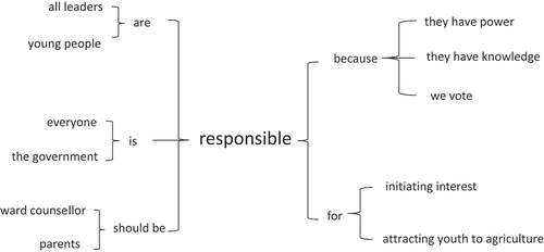 Figure 5. Word tree showing the key phrases associated with ‘responsible’ in the coded data set of all FGD. This word tree is related to who is responsible for attracting youth into agriculture. It was used as the foundation in exploring who the respondents believe is responsible for attracting youth into agriculture.