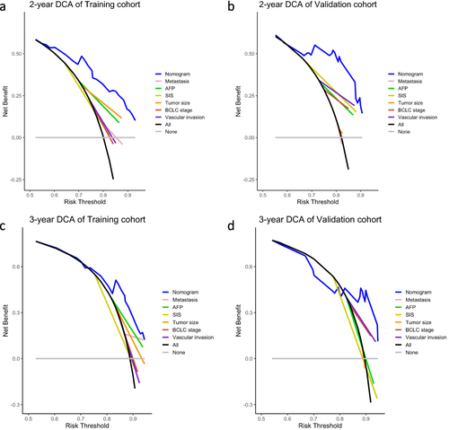 Figure 5 Decision-curve analysis (DCA) of nomogram in the training and validation cohorts. (a and b) DCA curves compared the standardized net benefit for 2-year survival of the nomogram and other prognostic factors in the training cohort (a) and validation cohort (b). (c and d) DCA curves compared the standardized net benefit for 3-year survival of the nomogram and other prognostic factors in the training cohort (c) and validation cohort (d).