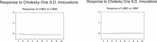 Figure 2c. Response of budget deficit to money supply and inflation shocks.Source: Authors’ construction