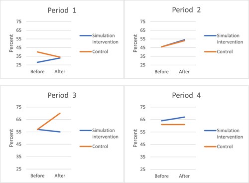 Figure 1. Hand hygiene compliance rates, adjusted for month, by period of study.