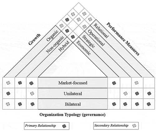 Figure 2. Relationships between governance, performance and growth [authors’ conceptualization].