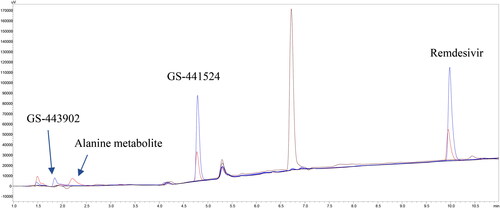 Figure 4. Typical chromatograms of blank plasma (black trace); blank plasma pre-spiked with a mixture of GS-441524, remdesivir, and GS-443902 (blue trace), a mixture of GS-441524, remdesivir, and alanine metabolite (red trace), and a mixture of medications often used in FIP patients for initial supportive care or sedation (see methods) (brown trace). No peaks are interfered with retention time (RT) of GS-441524 (RT: 4.78 min). Rt of remdesivir: 9.95 min; Rt: Alanine metabolite: 2.21 min; GS-443902 (1.98 min).
