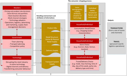 Figure 1. Retail market: conceptual framework.