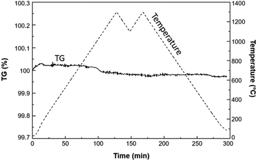 Figure 2. Temperature profile programmed for the thermal analysis (dashed line) and corresponding TG analysis under the deoxidised Ar atmosphere (solid line)