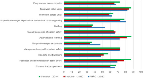 Figure 1 Comparison of the average positive response rate for the HSOPSC results from Shenzhen and AHRQ data.