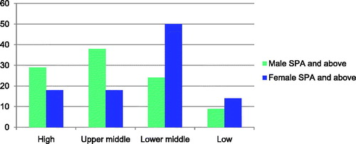 Figure 5. Percentage employed post-SPAs by Income Group and gender.