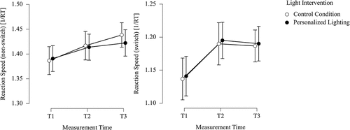 Fig. 7. Reaction speed in the number letter task (NLT) for non-switch trials (left) and switch trials (right). T1 = first measurement; T2 = second measurement; T3 = third measurement.