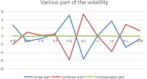 Figure 7. Various parts of the Volatility (B path model). Source: author's calculations.