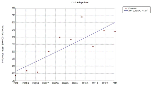 Figure 1. Joinpoint analysis of annual hip fractures in men without COPD in Spain, 2004–2013. APC: annual percent change. Accent: APC is significantly different from 0 (two-sided, p < 0.05).