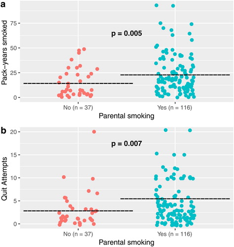 Figure 1. Univariate analysis of the association of parental smoking with cumulative tobacco consumption (pack-years; top) and quit attempts (bottom) prior to successful cessation among former-smokers (n = 153). Parental smoking was associated with significantly greater tobacco consumption (+8.7 pack-year, p = 0.005) and quit attempts (+2.63 quit attempts, p = 0.007).