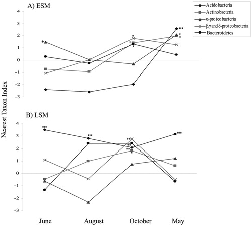 FIGURE 2. Seasonal variation in the phylogenetic structure of bacterial communities. (A) ESM and (B) LSM. A phylogenetic tree was obtained for each taxon. The significances of NTI estimates are as in Figure 1.