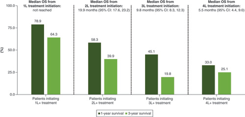Figure 1. Overall survival rates from initiation of each line of treatment among Medicare beneficiaries with diagnosed diffuse large B-cell lymphoma.OS: Overall survival.
