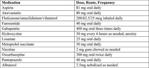 Figure 1. Home medication list at time of admission (based on pharmacy fill history).