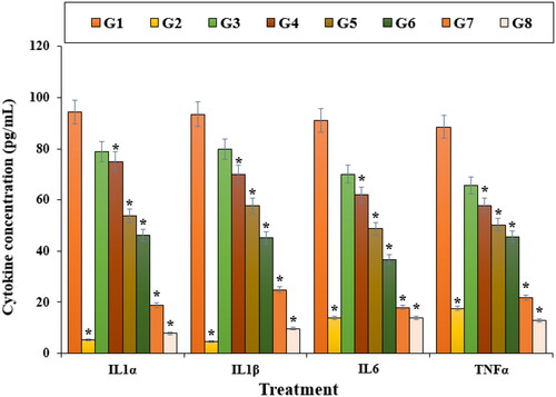 Figure 6. The cytokine concentration in different treatments after 48 h. G1: Nicotine, G2: Control, G3: 0.1M nicotine and 5 μg of Zn(NO3)2, G4: 0.1M nicotine and 10 μg of Zn(NO3)2, G5: 0.1M nicotine and 5 μg of E. angustifolia, G6: 0.1M nicotine and 10 μg of E. angustifolia, G7: 0.1M nicotine and 5 μg of nanoparticles, G8: 0.1M nicotine and 10 μg of nanoparticles. *Reveal the notable difference (p ≤ 0.01) between other treatments with nicotine treatment.