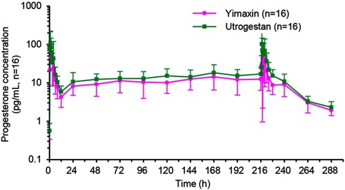 Figure 4 Serum progesterone concentration after oral administration of Yimaxin and Utrogestan (n=16).
