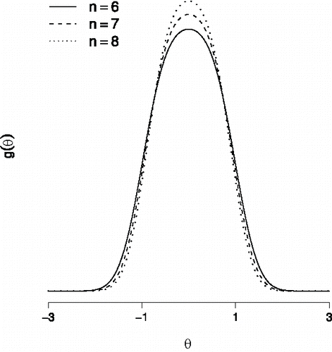 Figure 9. The structural model gn(θ) for in the absence of main effects, that is, μi = 0, and with a scaled interaction strength σn = σ/n = 0.45/n. We have used σ = 0.45 since then the scaled structural model for n = 6 variables shown here is identical to the structural model for n = 6 variables in Figure 8.