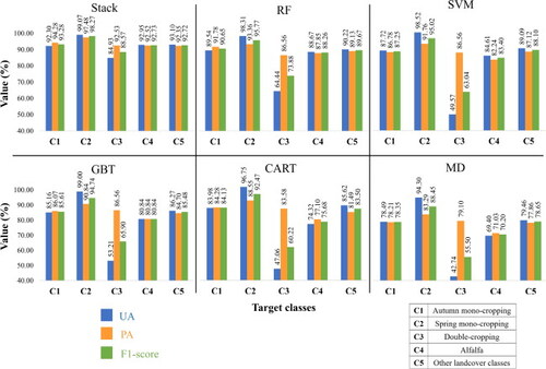 Figure A1. User’s accuracy (UA), producer’s accuracy (PA), and F1-score values for performance evaluation of different machine learning models using validation data in 2021 (30% of the ground truth samples in 2021).