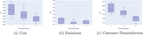 Figure 10. Time windows and objectives in 40-customer instance (Pareto optimal solutions generated with SMS-EMOA).