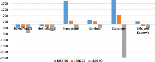 Figure 6. Net migration 1856–1865, 1866–1875, 1876–1891 in Boknafjord N, Boknafjord S, Haugesund, Sandnes, Stavanger, Skudeneshavn and Kopervik (1856–1865 only Skudeneshavn). Absolute numbers.