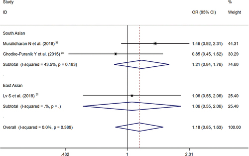 Figure 5 Forest plot of the correlation between MTRR A66G polymorphism and the efficacy of MTX in RA patients (AG vs AA+GG (codominant model)).