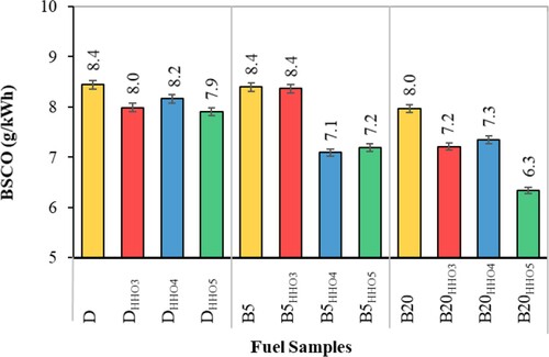 Figure 14. The effect of HHO gas and biodiesel/diesel blends on the variation of break specific CO.