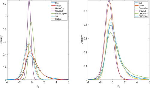 Fig. 2 Left: Kernel density estimates of the marginal parameter θ1 approximated by the mean-field Gaussian, Gaussian, skew Gaussian, Gaussian copula, mean-field Gaussian copula, skew Gaussian copula variational approximations. Right: Kernel density estimates of the marginal parameter θ1 approximated by the Gaussian, Gaussian copula, 3-component CMGVA, 4-component CMGVA, and 8-component MGVA.