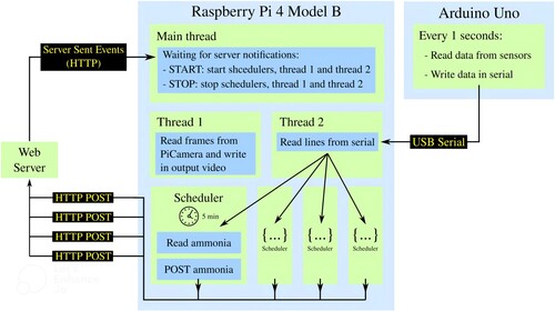 Figure 11. Sensors support diagram.