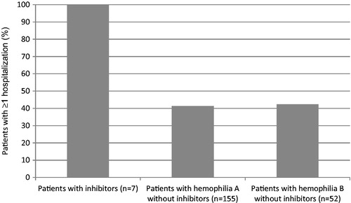 Figure 1. Percentage of patients with at least one hospitalization within 5 years by inhibitor status.