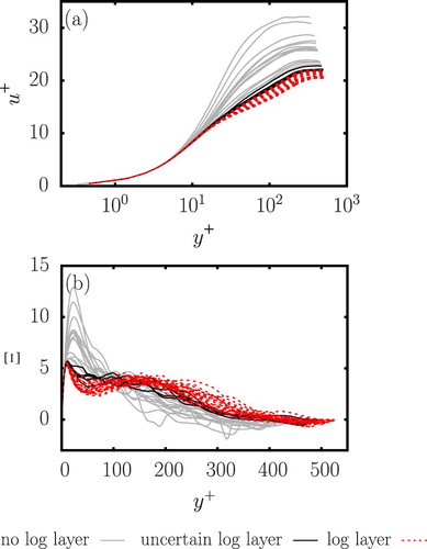 Figure 13. Reproduction of the profiles of Fig. 4. (a) logarithmic layer and (b) their associated log-layer diagnostic Ξ function in normal scaling for Rδ=990, h/δs=10 and ωt=π/2