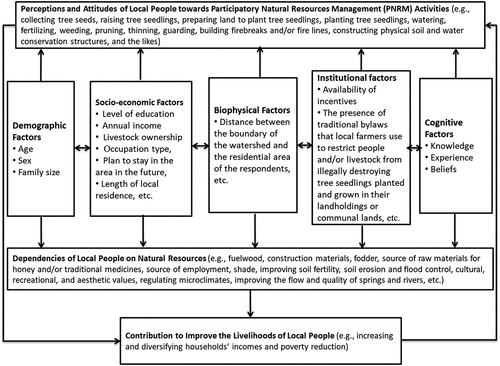 Figure 1. Conceptual framework of the study. The figure depicts the interrelationships among demographic, socio-economic, biophysical, institutional, and cognitive factors with the perceptions and attitudes of local people towards PNRM. Most importantly, the figure illustrates how the resulting interactions among the aforementioned factors help improve the livelihoods of the local people and thereby enhance their active participations in conservation, management, and sustainable utilization of the natural resources.