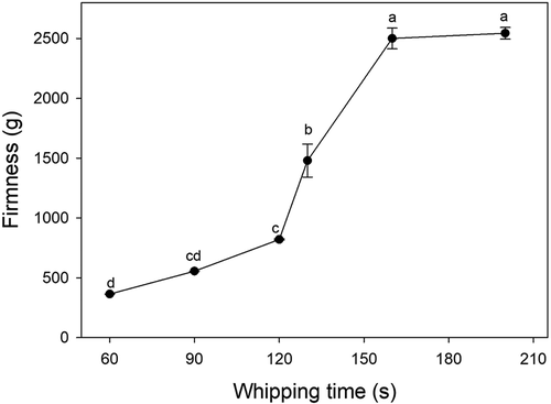 Figure 7. The firmness of the whipped cream at different whipping time.