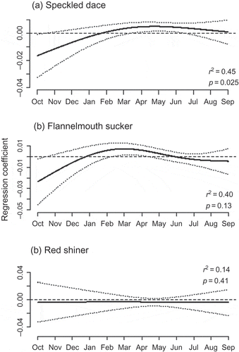 Fig. 6 Functional regression coefficients for the density of speckled dace, flannelmouth sucker and red shiner in the San Juan River. See Fig. 5 caption for an explanation of the functional coefficient.