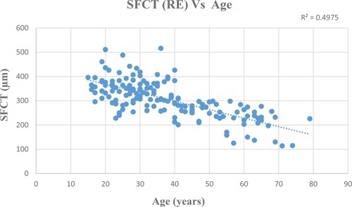 Figure 3 Scatter plot showing negative correlation between SFCT (RE) and Age (r = −0.705).