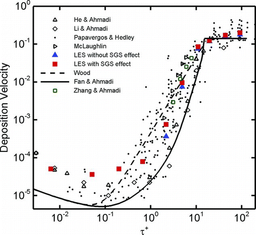 FIG. 9 Variation of deposition velocity with particle relaxation time in the presence and absence of SGS effect.