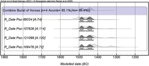 Figure 10. Joint calibration of all 14C determinations (OxCal v. 4.4.4).