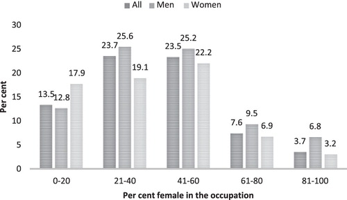 Figure 3. Flexible working conditions and occupational gender composition n:2285.