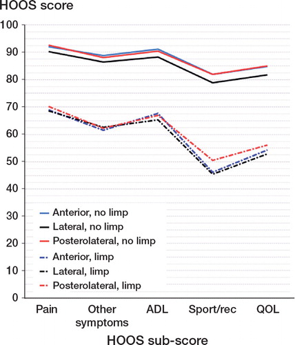 Figure 3. HOOS subscores for 1,273 patients with or without patient-reported limping after having undergone THA with anterior, lateral, or posterolateral approach.