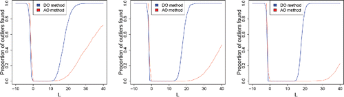 Figure 21. Percentage of outliers found in functional samples of size n = 200 (left), n = 500 (middle), and n = 1000 (right), with 10% of contaminated curves with slope L.