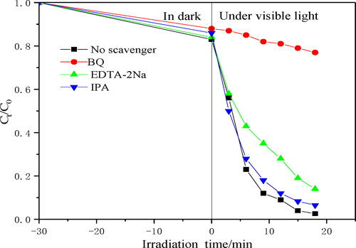 Figure 12. Effect of different scavengers on photodegradation of TC.