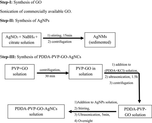 Figure 6 Flowchart for stepwise synthesis of PDDA-PVP-GO-AgNCs.