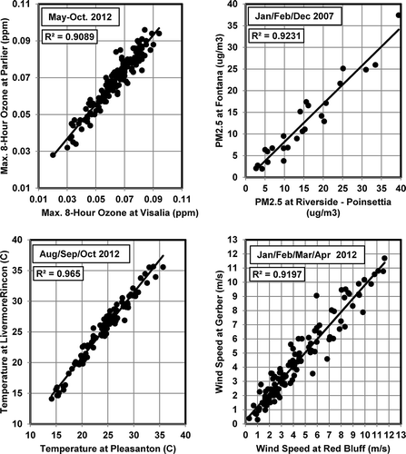 Figure 1. Examples of linear connections between measurements from monitors in environmental networks.