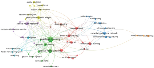 Figure 4. Keyword co-occurrence analysis using VOSviewer.